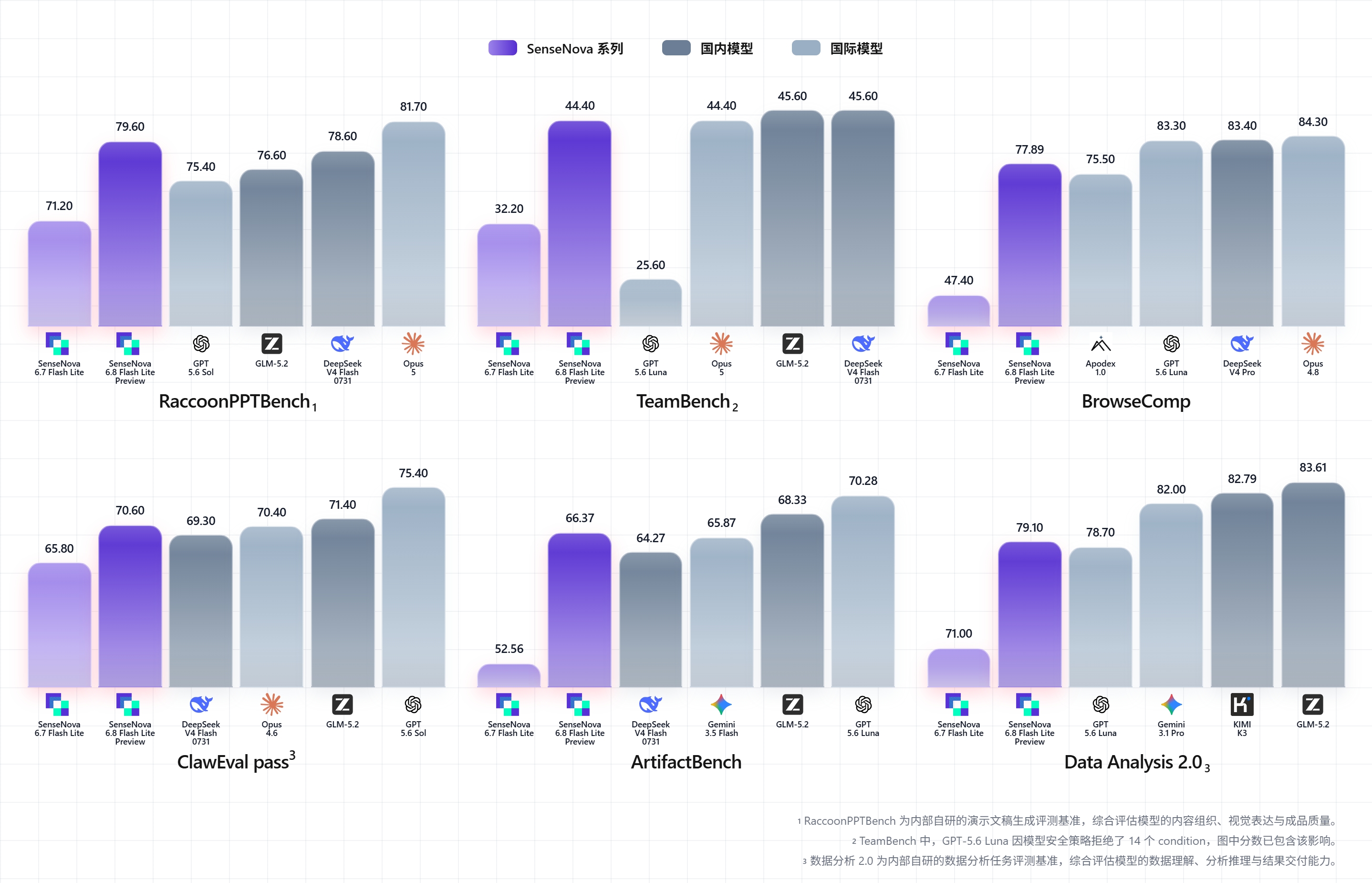 Benchmark 6.8 Flash Lite